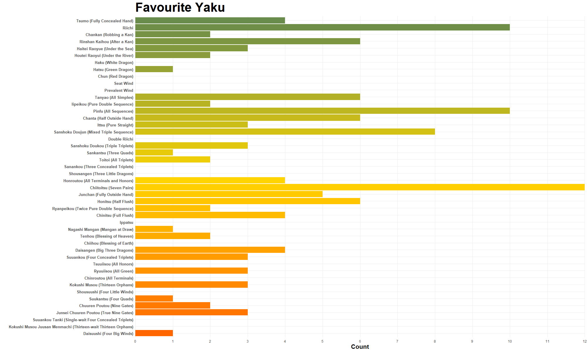 favourite yaku graph